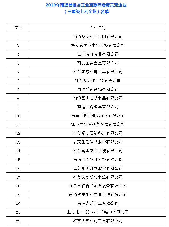 强！一份省级“上云”名单公示，南通36家企业强势入围