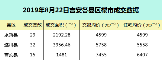 【成交播报】2019年8月22日吉安楼市每日成交数据