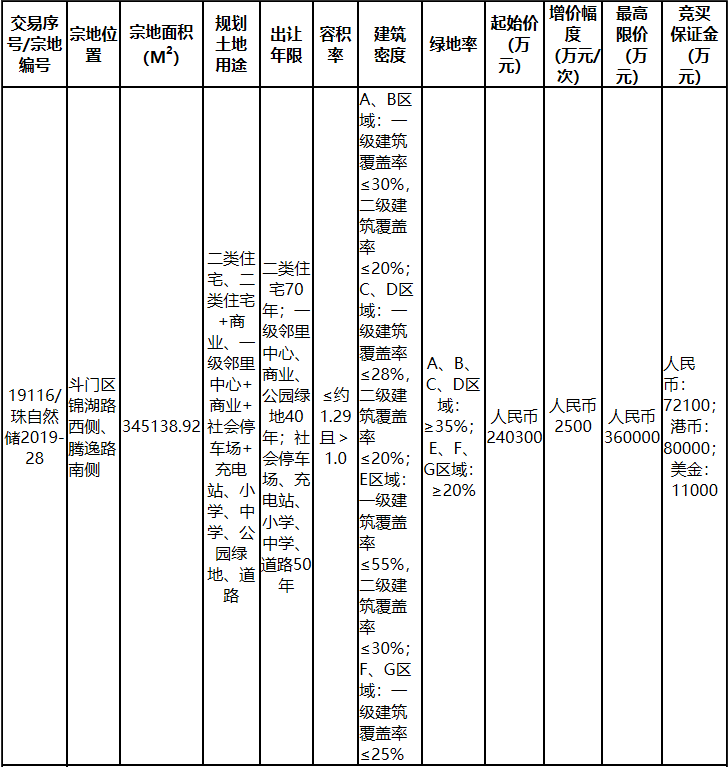 舊地未賣新地再來！湖心路掛出34.5萬平宅地！周邊已賣2.8萬！