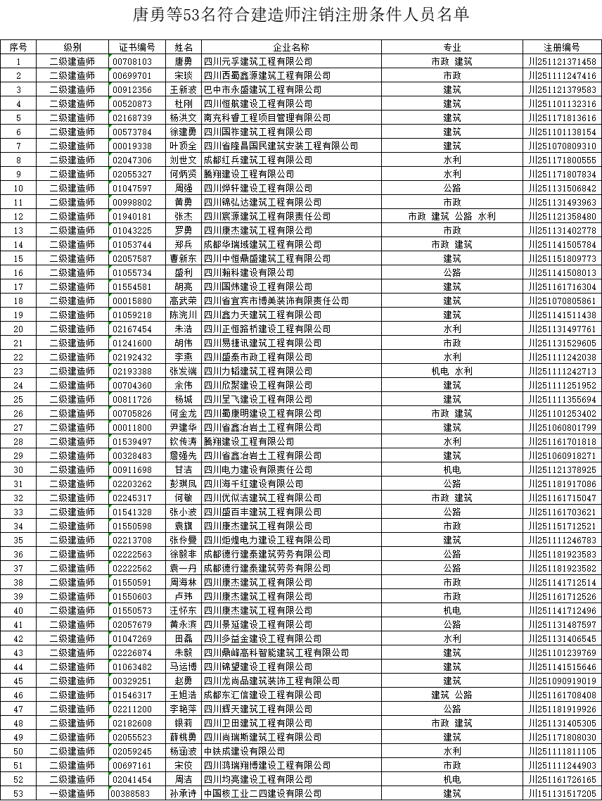 四川省又有53名建造师职业资格证书注销！