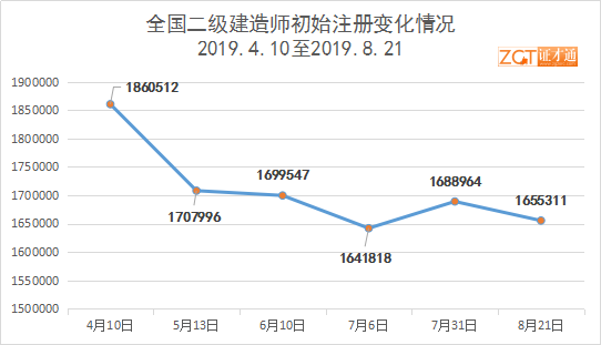 挂证排查期间，四川反超浙江成！二建人数净减20多万！