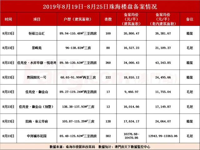 來勢洶洶!上周全市成交1253套!更有1301套住宅單位已拿備案!