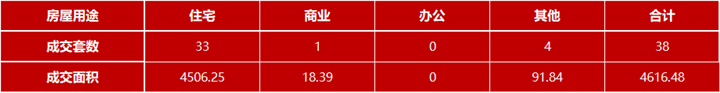 8月25日嘉兴市本级成交各类商品房共38套 包括住宅33套