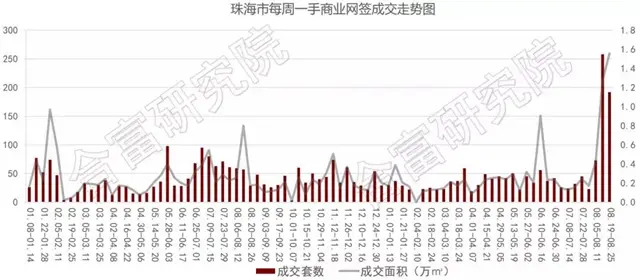 來勢洶洶!上周全市成交1253套!更有1301套住宅單位已拿備案!