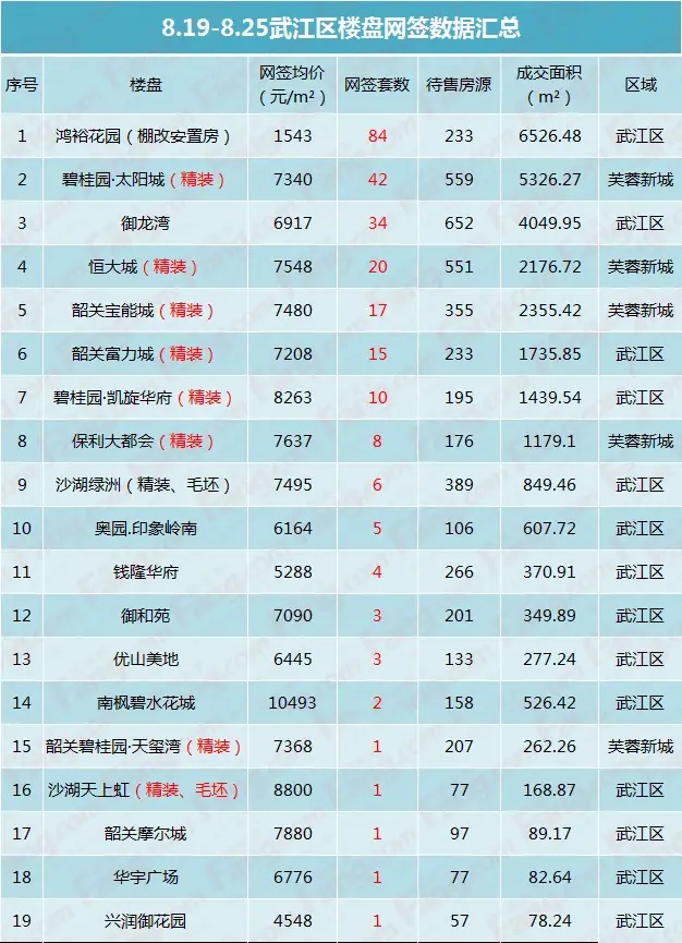 8月下旬 韶关楼市成交超2亿元 竟有楼盘价格仅1千多