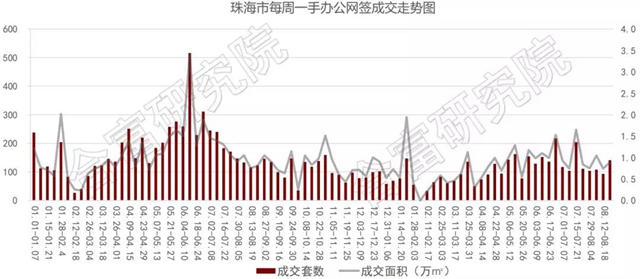 來勢洶洶!上周全市成交1253套!更有1301套住宅單位已拿備案!