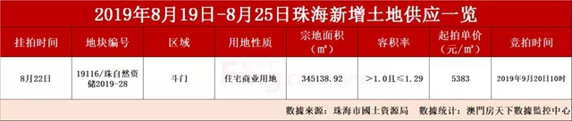 來勢洶洶!上周全市成交1253套!更有1301套住宅單位已拿備案!