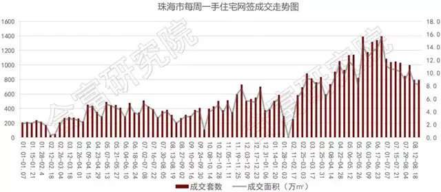 來勢洶洶!上周全市成交1253套!更有1301套住宅單位已拿備案!