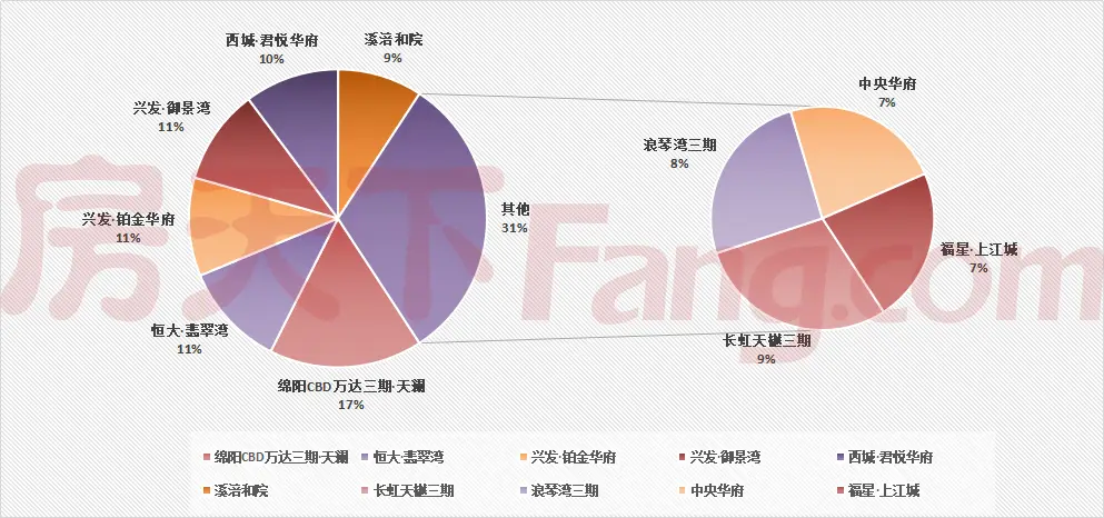 绵阳各楼盘之间的竞争，或也是区域间的较量？