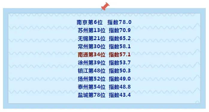 “2019年中国城市发展潜力100强”出炉！南通被列为二档城市，排名…