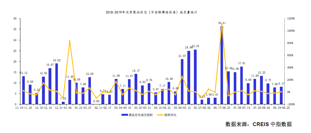 北京新开盘：上周北京共计3个新批预售项目入市 商品住宅成交面积环比增加3.94%
