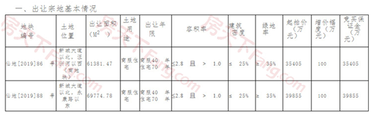 土拍地价不断刷新，仙桃南城新区两热门地块即将开拍！