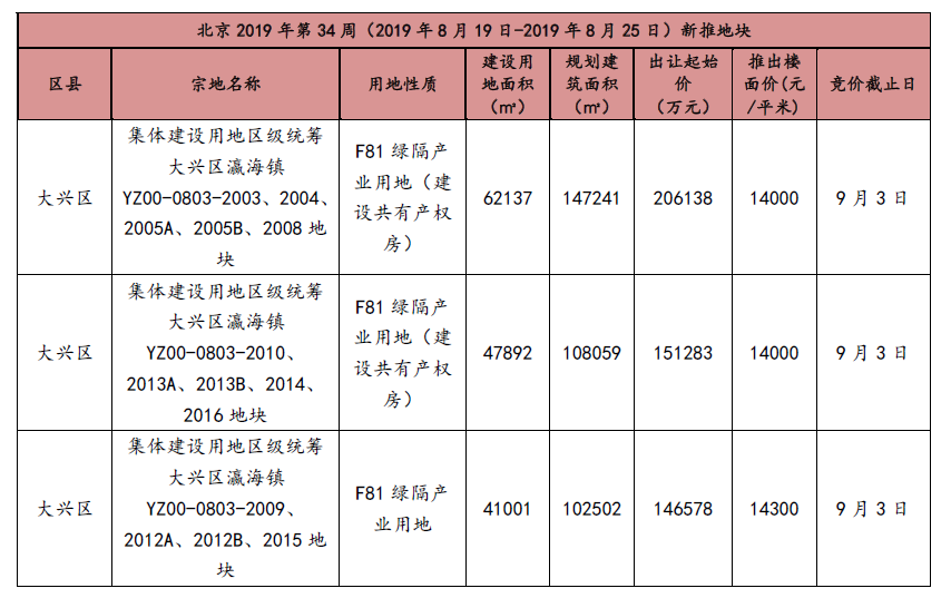 北京新开盘：上周北京共计3个新批预售项目入市 商品住宅成交面积环比增加3.94%