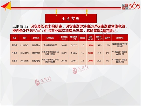 创近11个月新高！漳州上周新房供应新增21.47万㎡！
