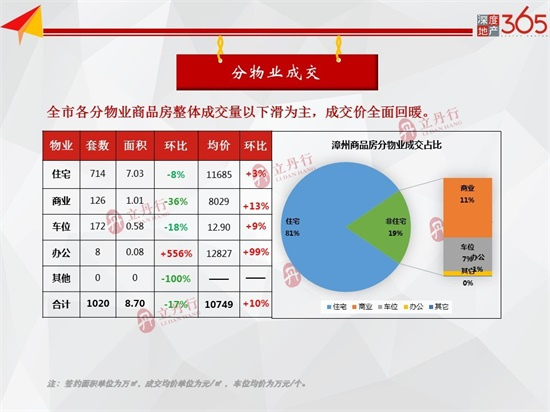 创近11个月新高！漳州上周新房供应新增21.47万㎡！