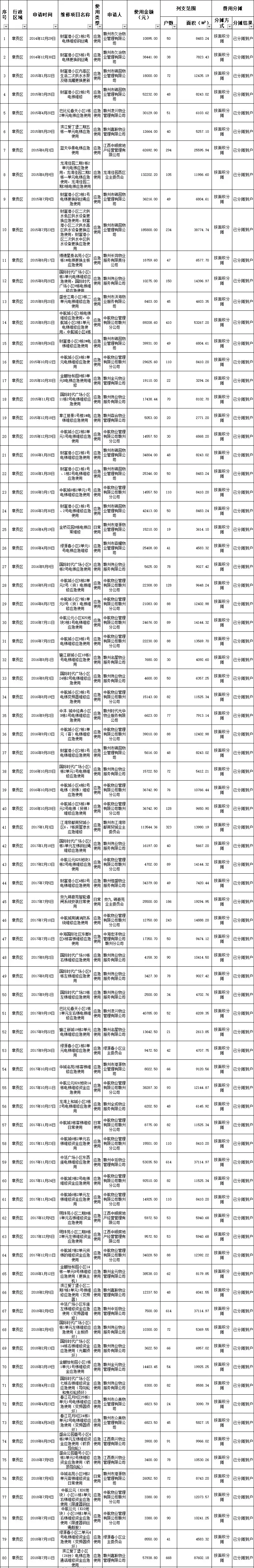 围观！赣州城区各小区房屋维修资金使用情况公布！