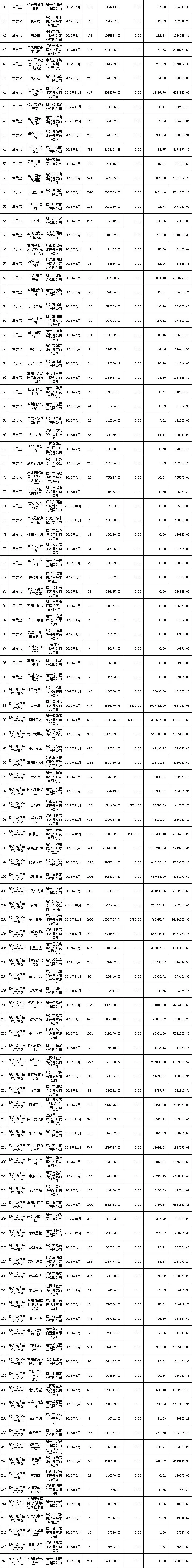 围观！赣州城区各小区房屋维修资金使用情况公布！