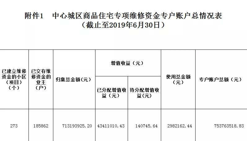 围观！赣州城区各小区房屋维修资金使用情况公布！