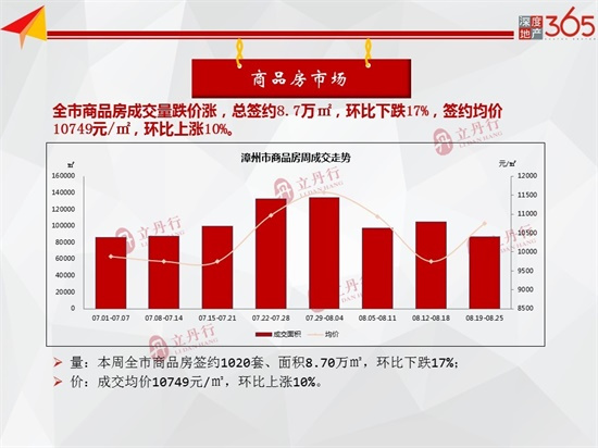 创近11个月新高！漳州上周新房供应新增21.47万㎡！