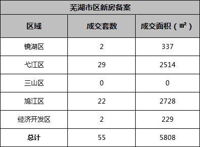 8月27日芜湖市区新房共备案55套 二手房共备案140套