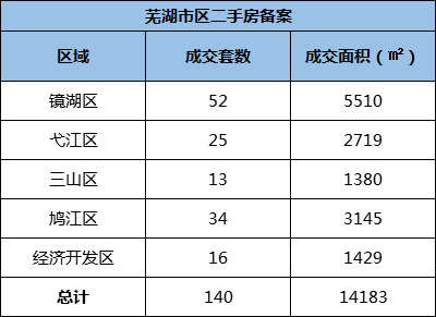 8月27日芜湖市区新房共备案55套 二手房共备案140套