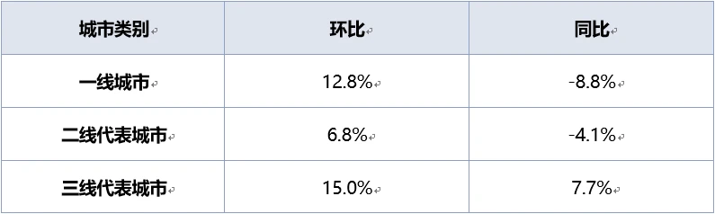 报告称核心城市房价已连涨6个月 本周房价啥情况？