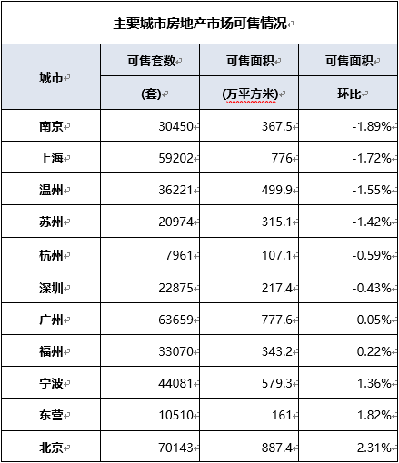 报告称核心城市房价已连涨6个月 本周房价啥情况？