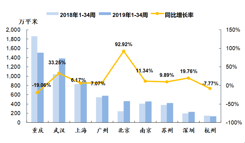 报告称核心城市房价已连涨6个月 本周房价啥情况？