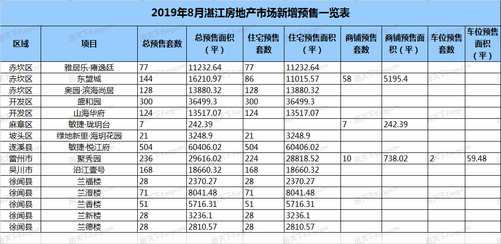8月湛江11个项目获预售证：预售商品房套数环比减少37.66% 仅新增预售1915套