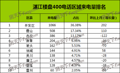 【400来电分析】8月湛江楼盘400来电2930通 环比涨0.2%