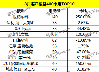 【400来电分析】8月湛江楼盘400来电2930通 环比涨0.2%