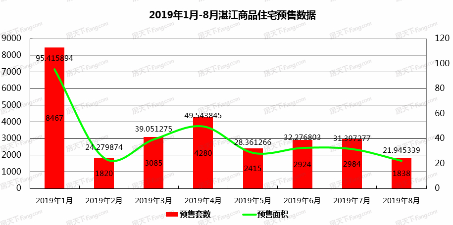 8月湛江11个项目获预售证：预售商品房套数环比减少37.66% 仅新增预售1915套