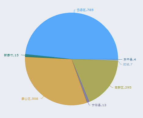 2019年8月400电话数据统计出炉——泰安房天下