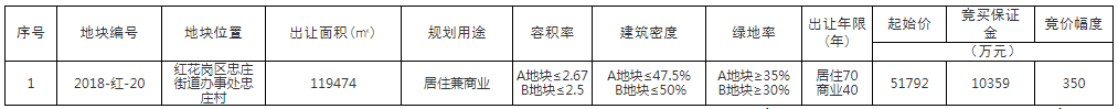 快讯！红花岗再次推地，总面积约179.21亩！