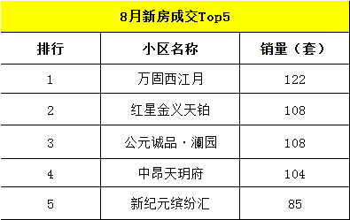 【月报】2019年金华楼市8月市场数据分析