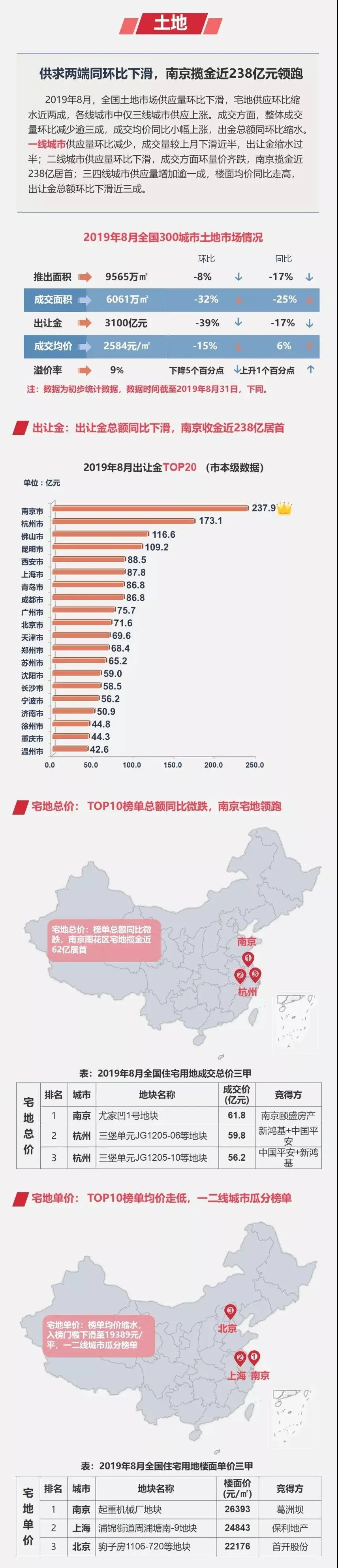 8月楼市成交正常回落 土体整体供求两端同环比下滑