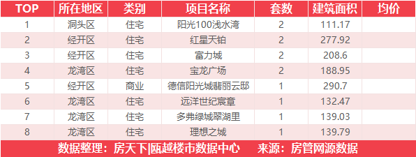 9月1日住宅成交来自德信阳光城君宸府