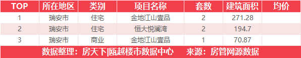 9月1日住宅成交来自德信阳光城君宸府