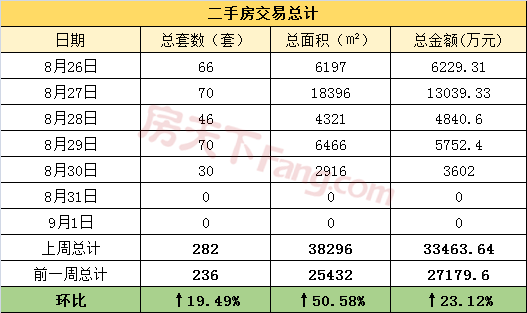 周报分析8.26-9.1金华市区商品房成交260套