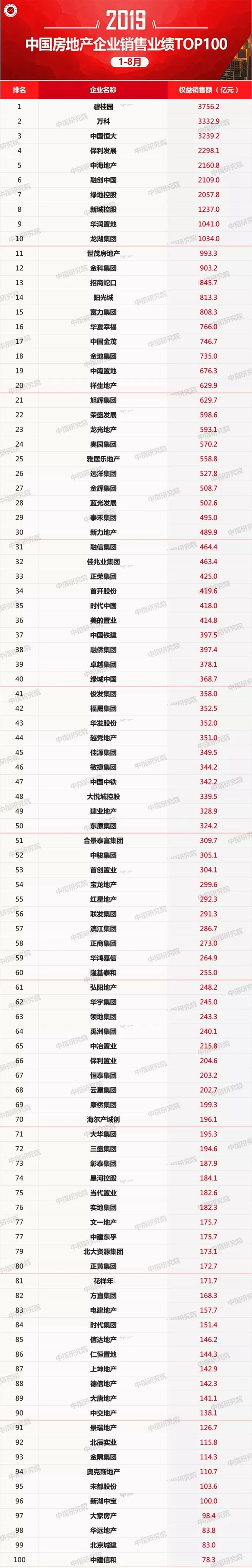 8月湛江楼市报告：商品房均价10458元/平 网签2181套