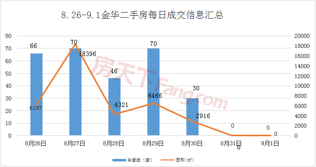 周报分析8.26-9.1金华市区商品房成交260套