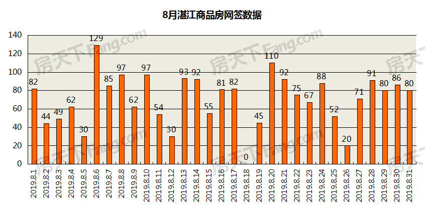 2019年8月湛江市区商品房网签数据汇总