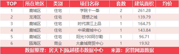 9月1日住宅成交来自德信阳光城君宸府