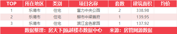 9月1日住宅成交来自德信阳光城君宸府