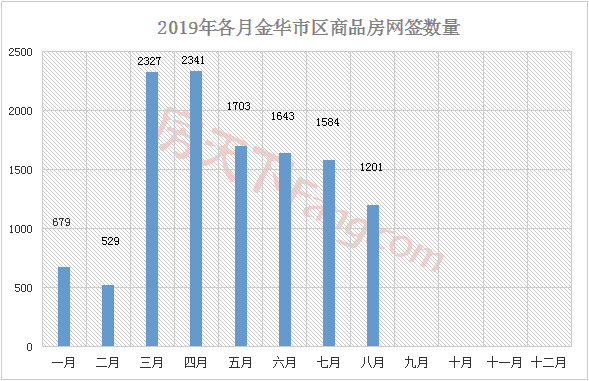 【月报】2019年金华楼市8月市场数据分析