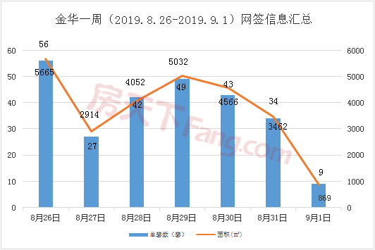 周报分析8.26-9.1金华市区商品房成交260套