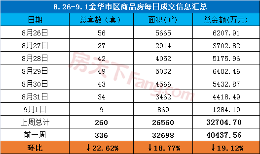 周报分析8.26-9.1金华市区商品房成交260套