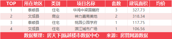 9月1日住宅成交来自德信阳光城君宸府