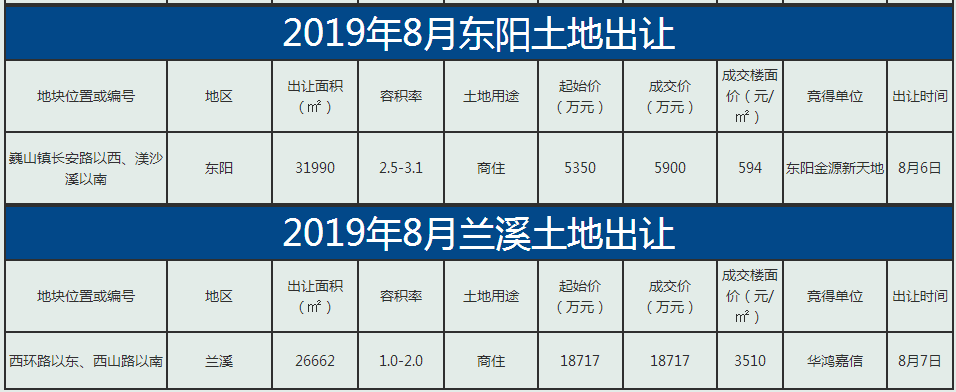 【月报】2019年金华楼市8月市场数据分析