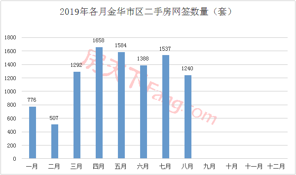 【月报】2019年金华楼市8月市场数据分析